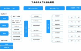 国内外工业机器人产业链结构及现状如何？有哪些差异？