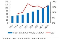 工业机器人技术就业前景如何？哪些方向比较好？数据统计怎样？