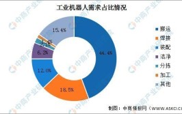 哪些厂需要工业机器人岗位？哪些行业需求大？