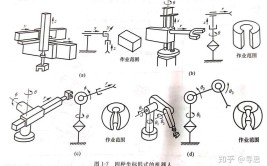 如何理解工业机器人的坐标形式？有哪些类型？