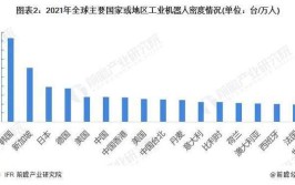 全球工业机器人市场规模预计有多大？未来发展趋势如何？