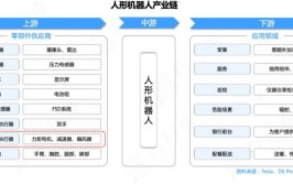 工业机器人产业链结构是怎样的？包括哪些环节？