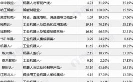 中国工业机器人公司市值排名一览表？
