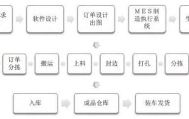 工业机器人制造企业如何进行组装和代加工？有哪些流程？