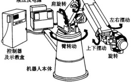 传统工业机器人本体结构是怎样的？有哪些关键技术？