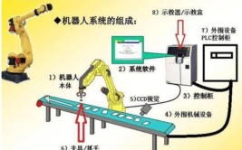 工业机器人的位置控制主要是实现什么，有哪些技术？