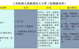 工业机器人技术主要学什么课程比较好就业，有哪些方向？