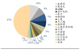 工业机器人市场回暖，相关上市公司盈利 ** 是什么？