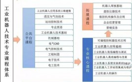 工业机器人专业中职教育与高职教育有何不同？