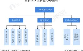 工业机器人运动轴分类有哪些？如何区分？