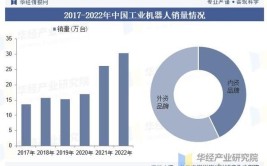 工业机器人发展前景及趋势预测分析。