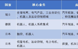 工业机器人四大品牌生产商有哪些，实力如何？