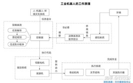 工业机器人系统结构主要包括哪些部分？如何优化？