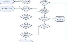 三菱工业机器人的基本操作流程是怎样的？