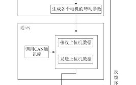 机器人的控制系统原理是什么，如何设计？