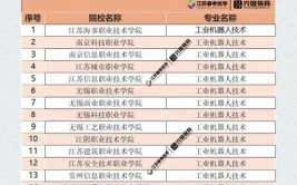 工业机器人技术专升本考试，哪些科目更容易通过？