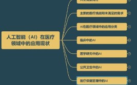 人工智能在医学领域的利与弊有哪些？如何平衡？