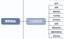 工业产品指的是什么？有哪些分类？