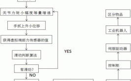 工业机器人搬运程序设计要点