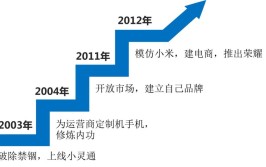 华为成长历程简述，有哪些关键节点？