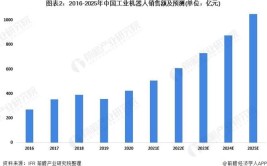 国内工业机器人企业的营收占比排名是怎样的？