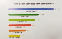 工业机器人技术专业薪资一般多少钱一个月？