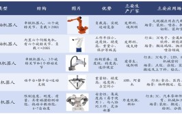 工业机器人主要由哪些部分组成？各部分功能是什么？