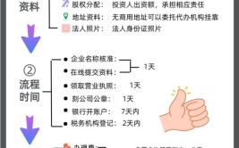 成立公司的详细步骤有哪些，需要注意什么？