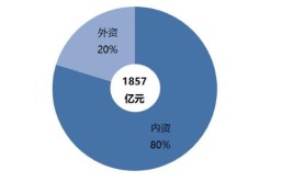 工业机器人与系统集成专业有什么关联？前景如何？