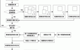 工业机器人项目方案设计流程是怎样的？有哪些步骤？