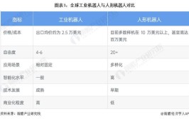 工业机器人国内外技术差异在哪里？如何缩小差距？