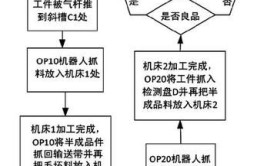 工业机器人上下料工艺流程是怎样的？