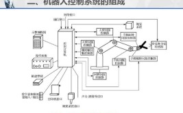 工业机器人的位置控制方式有哪些？如何选择合适的控制方法？