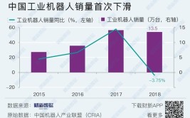 工业机器人制造业发展对工业区位影响分析，今年产值为何增长？