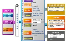 工业机器人技术专业课程设置，主修内容一览。