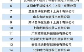 中国工业机器人500强名单最新情况如何？有哪些新变动？