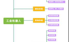 工业机器人动力系统如何工作？有哪些类型？