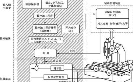 生产数控机床的工艺流程是怎样的？有哪些关键步骤？