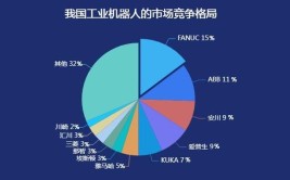 工业机器人市场份额怎么看？哪些企业占据主导地位？