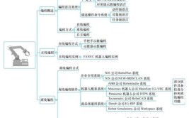 工业机器人编程通常使用什么语言，如何学习？