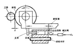 无心磨床工作原理是怎样的？