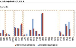 轨道交通行业前景如何？有哪些投资机会？