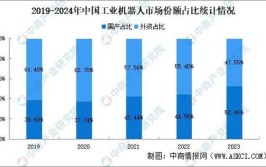 中国工业机器人销量报告如何解读？市场趋势如何？