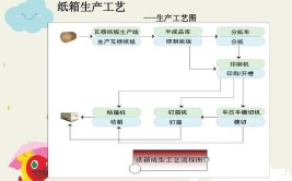 纸箱制作工艺流程是怎样的？需要哪些设备？