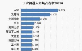 工业机器人排名前十名排行榜最新情况是怎样的？