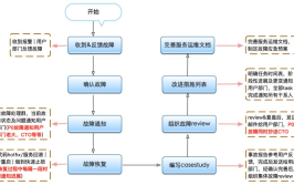 工业机器人故障反馈流程怎样制定？快速解决问题的方法有哪些？