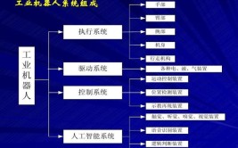 工业机器人由哪些组成部分构成？各部分的功能是什么？