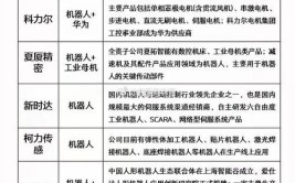 工业机器人上市企业有哪些？哪些公司值得关注？