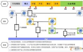 产品开发通常会经历哪些阶段？有哪些关键环节？