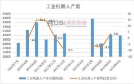 工业机器人发展趋势表分析报告包含哪些内容？